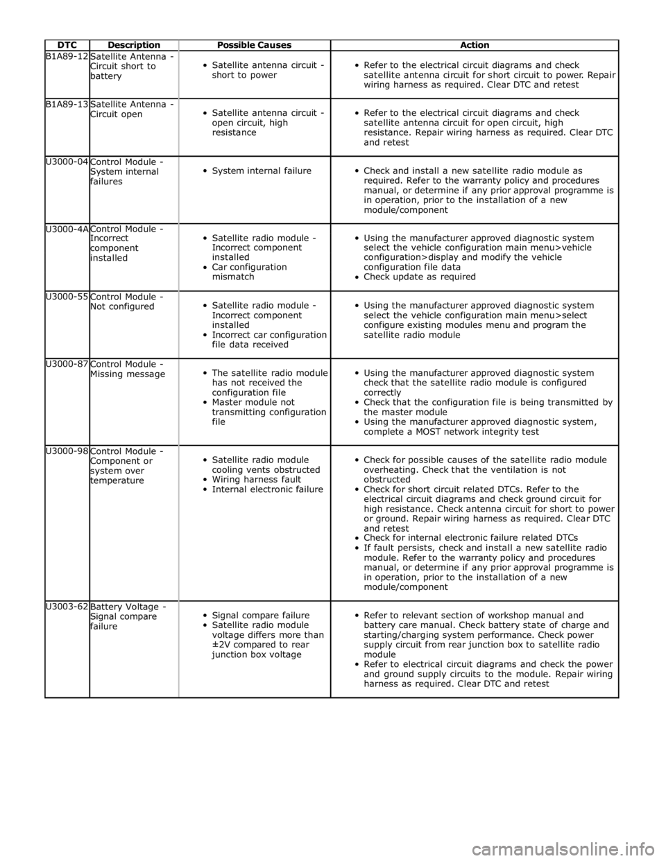 JAGUAR XFR 2010 1.G Workshop Manual  
DTC Description Possible Causes Action B1A89-12 
Satellite Antenna - 
Circuit short to 
battery  
Satellite antenna circuit - 
short to power  
Refer to the electrical circuit diagrams and check 
sa