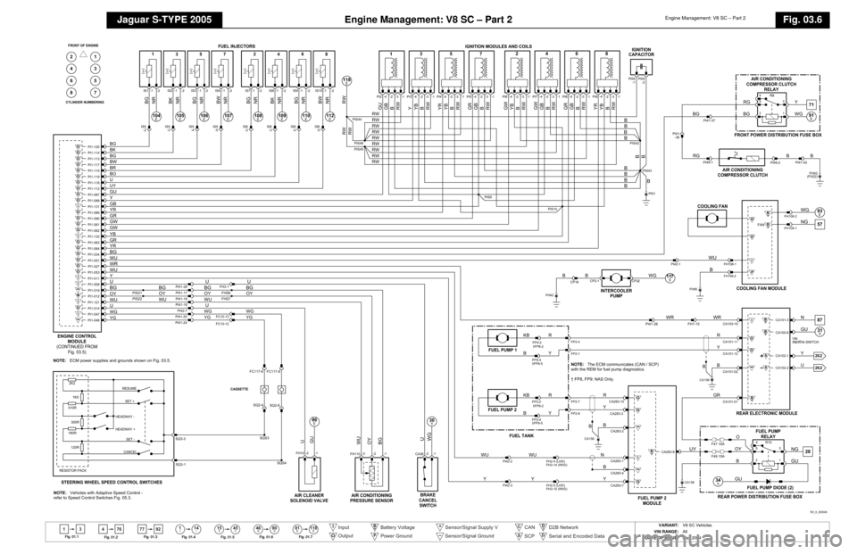 JAGUAR S TYPE 2005 1.G Electrical Manual 
Engine Management: V8 SC – Part 2
Jaguar S-TYPE 2005
Engine Management: V8 SC – Part 2
Fig. 03.6
13 4114
46 80
76 77 92
ll
15 45ll ll SS
81 118EE
Fig .01.1
Fig .01 .2 F
ig .01.3
Fig .01 .4
Fig . 