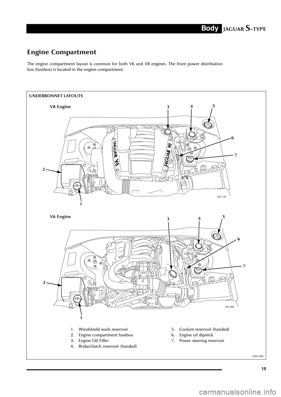 JAGUAR S TYPE 2005 1.G Technical Guide Update JAGUARS-TYPEBody
15
Engine Compartment
The engine compartment layout is common for both V6 and V8 engines. The front power distribution
box (fusebox) is located in the engine compartment.
JOL.118
UNDE