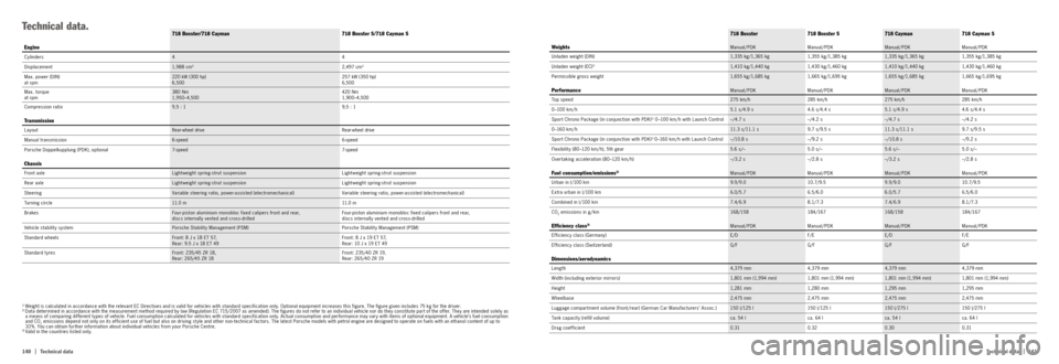 PORSCHE 718 2016 1.G Information Manual 140  |
|
   141
Technical data Technical data
718  B oxs ter718 Boxster S718  Cay man718 Cayman S
Weights
Manual/PDK Manual/PDKManual/PDKManual/PDK
Unladen weight (DIN) 1,335 kg/1,365 kg1,355�