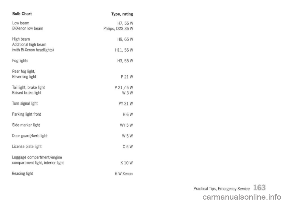 PORSCHE 911 GT3 2004 5.G Owners Manual BulbChart

Type.
rating

Low beam
H7,55W
Bi-Xenon lowbeam
Philips,D2S35W
High beam
H9,65W
Additional highbeam
(with Bi-Xenon headlights)
Hll,55W
Fog lights
H3,55W
Rear foglight,
Reversing light
P21 W
