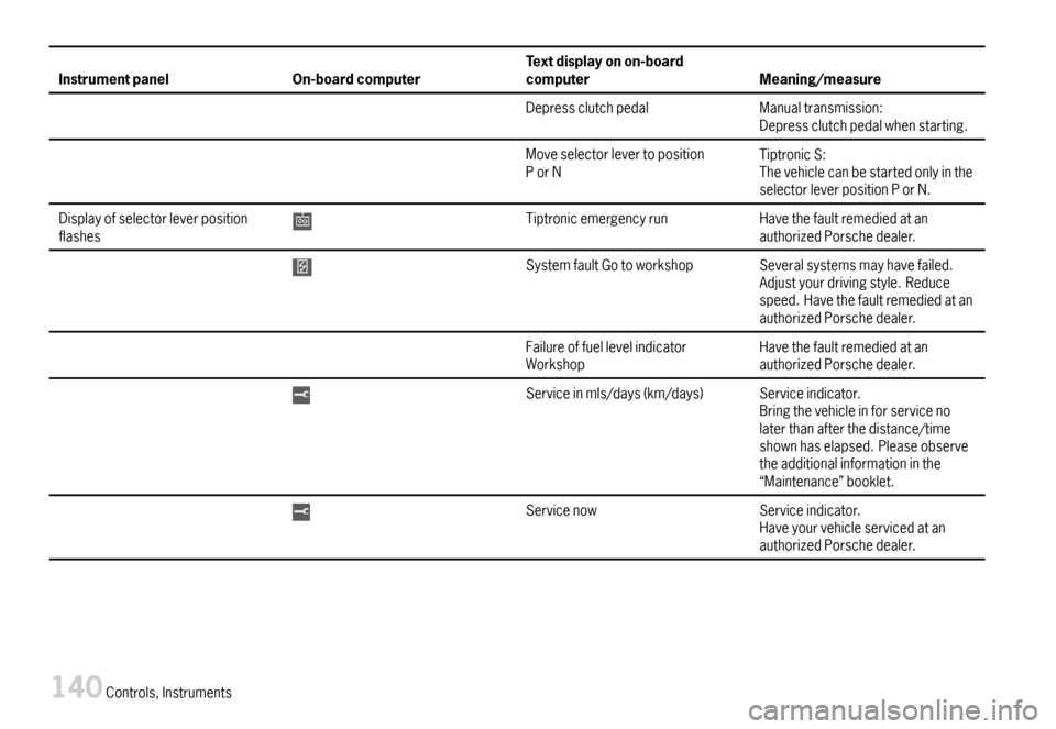 PORSCHE BOXSTER 2007 2.G Owners Manual InstrumentpanelOn-boardcomputerTextdisplayonon-boardcomputerMeaning/measure
DepressclutchpedalManualtransmission:Depressclutchpedalwhenstarting.
MoveselectorlevertopositionPorNTiptronicS:Thevehiclecan