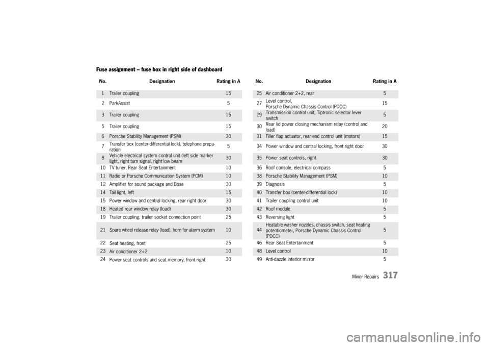 PORSCHE CAYNNE 2010 1.G Owners Manual Minor Repairs
317
Fuse assignment – fuse box in right side of dashboardNo. Designation Rating in A No. Designation Rating in A1
Trailer coupling
15
25
Air conditioner 2+2, rear
5
2 ParkAssist 5 27Le