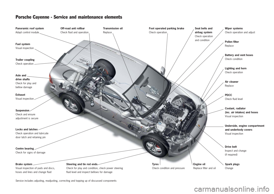 PORSCHE CAYNNE 2007 1.G Information Manual Seat belts and 
airbag system
Check operation
and condition
Coolant, radiator 
(inc. air intakes) and hoses 
Visual inspection PDCC 
Check fluid level Lighting and horn
Check operation Wiper systems
C