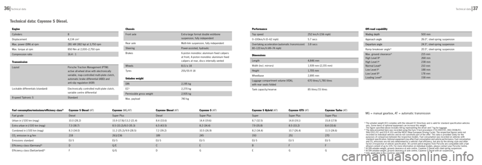 PORSCHE CAYNNE DIESEL 2012 2.G Information Manual Technical data: Cayenne S Diesel.
Engine
Cylinders 8
Displacement 4,13 4 c m
3
Max. power (DIN) at rpm 281 kW (382 hp) at 3,750 rpm
Max. torque at rpm  850 Nm at 2,000 –2,750 rpm
Compression ratio  