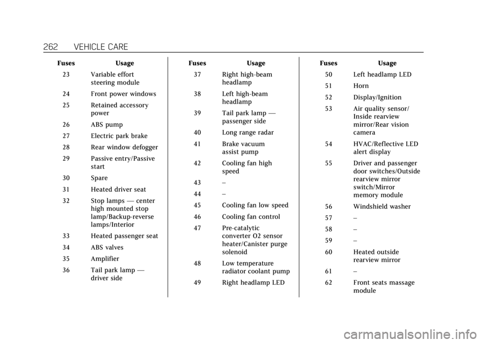CADILLAC XTS 2018  Owners Manual Cadillac XTS Owner Manual (GMNA-Localizing-U.S./Canada-11354412) -
2018 - crc - 11/16/17
262 VEHICLE CARE
FusesUsage
23 Variable effort steering module
24 Front power windows
25 Retained accessory pow