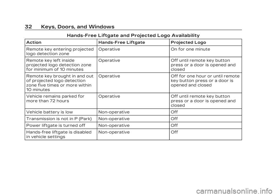 CADILLAC XT6 2023  Owners Manual Cadillac XT6 Owner Manual (GMNA-Localizing-U.S./Canada-16405819) -
2023 - CRC - 3/23/22
32 Keys, Doors, and Windows
Hands-Free Liftgate and Projected Logo Availability
ActionHands-Free Liftgate Projec