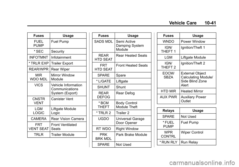 CADILLAC SRX 2013 2.G Owners Manual Black plate (41,1)Cadillac SRX Owner Manual - 2013 - CRC - 11/9/12
Vehicle Care 10-41
FusesUsage
FUEL
PUMP Fuel Pump
* SEC Security
INFOTMNT Infotainment
* TRLR EXP Trailer Export
REAR/WPR Rear Wiper 
