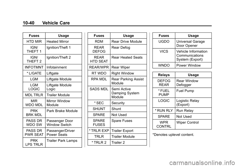 CADILLAC SRX 2015 2.G Owners Manual Black plate (40,1)Cadillac SRX Owner Manual (GMNA-Localizing-U.S./Canada/Mexico-
7707476) - 2015 - crc - 4/8/14
10-40 Vehicle Care
FusesUsage
HTD MIR Heated Mirror IGN/
THEFT 1 Ignition/Theft 1
IGN/
T