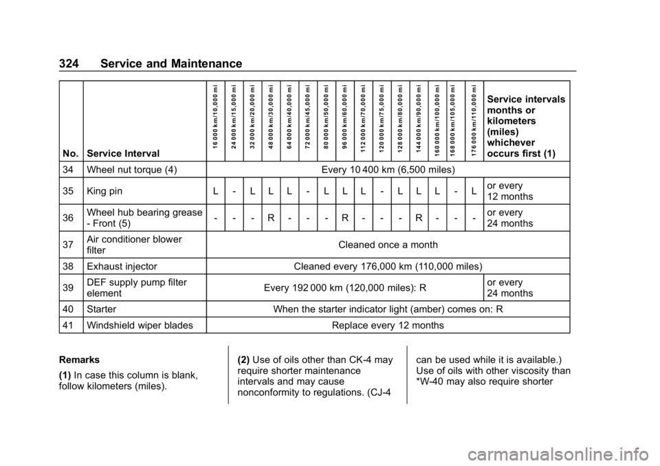 CHEVROLET LOW CAB FORWARD 2020  Owners Manual Chevrolet Low Cab Forward 5.2L Diesel Engine 4500 HD/XD/5500 HD/XD
Owner Manual (GMNA-Localizing-U.S.-13337621) - 2020 - crc - 12/5/18
324 Service and Maintenance
No. Service Interval16 000 km/10,000 