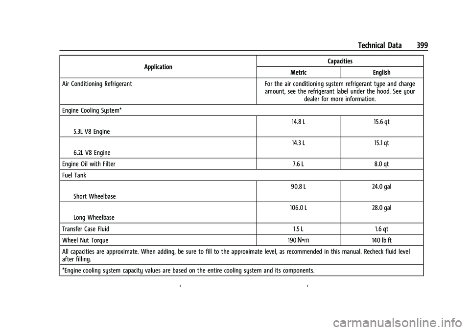 CHEVROLET TAHOE 2022  Owners Manual Chevrolet Tahoe/Suburban Owner Manual (GMNA-Localizing-U.S./Canada/
Mexico-13690484) - 2021 - crc - 8/17/20
Technical Data 399
ApplicationCapacities
Metric English
Air Conditioning Refrigerant For the