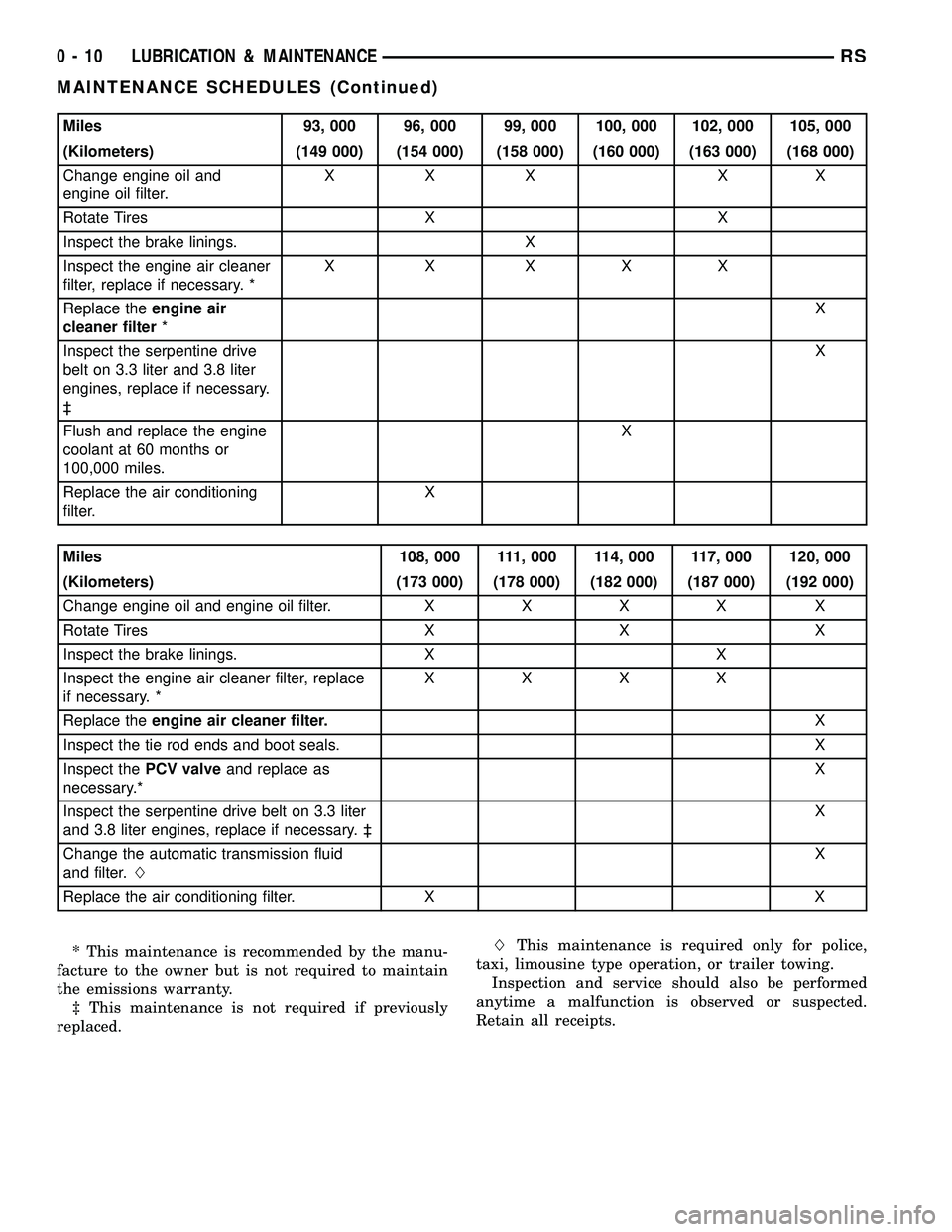 CHRYSLER CARAVAN 2005  Service Manual Miles 93, 000 96, 000 99, 000 100, 000 102, 000 105, 000
(Kilometers) (149 000) (154 000) (158 000) (160 000) (163 000) (168 000)
Change engine oil and
engine oil filter.XXX XX
Rotate Tires X X
Inspec