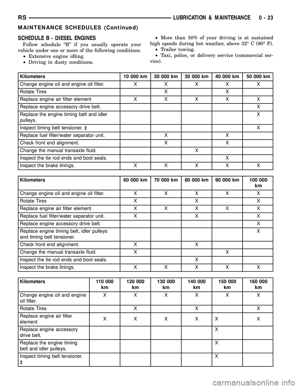 CHRYSLER CARAVAN 2005  Service Manual SCHEDULE B - DIESEL ENGINES
Follow schedule ªBº if you usually operate your
vehicle under one or more of the following conditions.
²Extensive engine idling.
²Driving in dusty conditions.²More tha