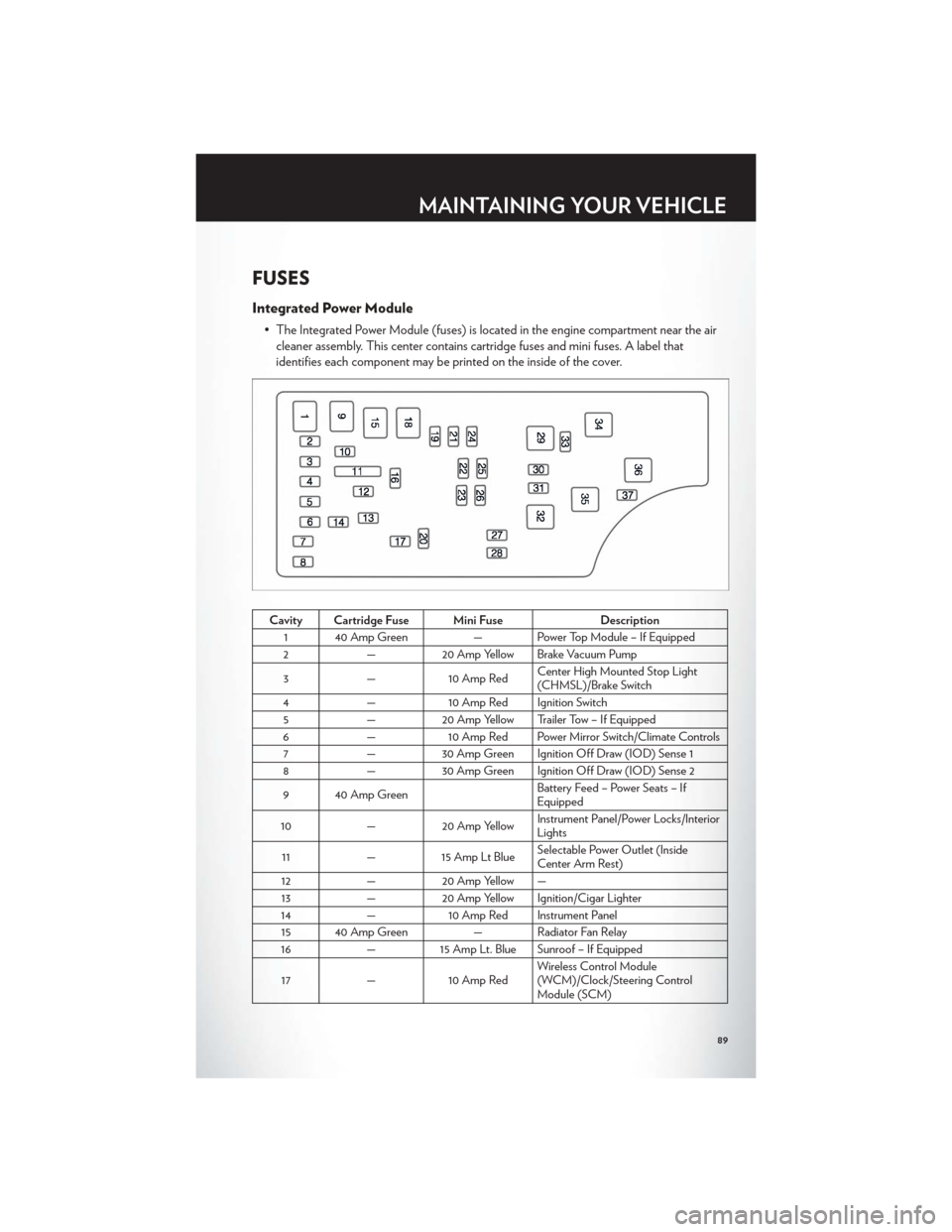 CHRYSLER 200 2012 1.G User Guide FUSES
Integrated Power Module
• The Integrated Power Module (fuses) is located in the engine compartment near the aircleaner assembly. This center contains cartridge fuses and mini fuses. A label th