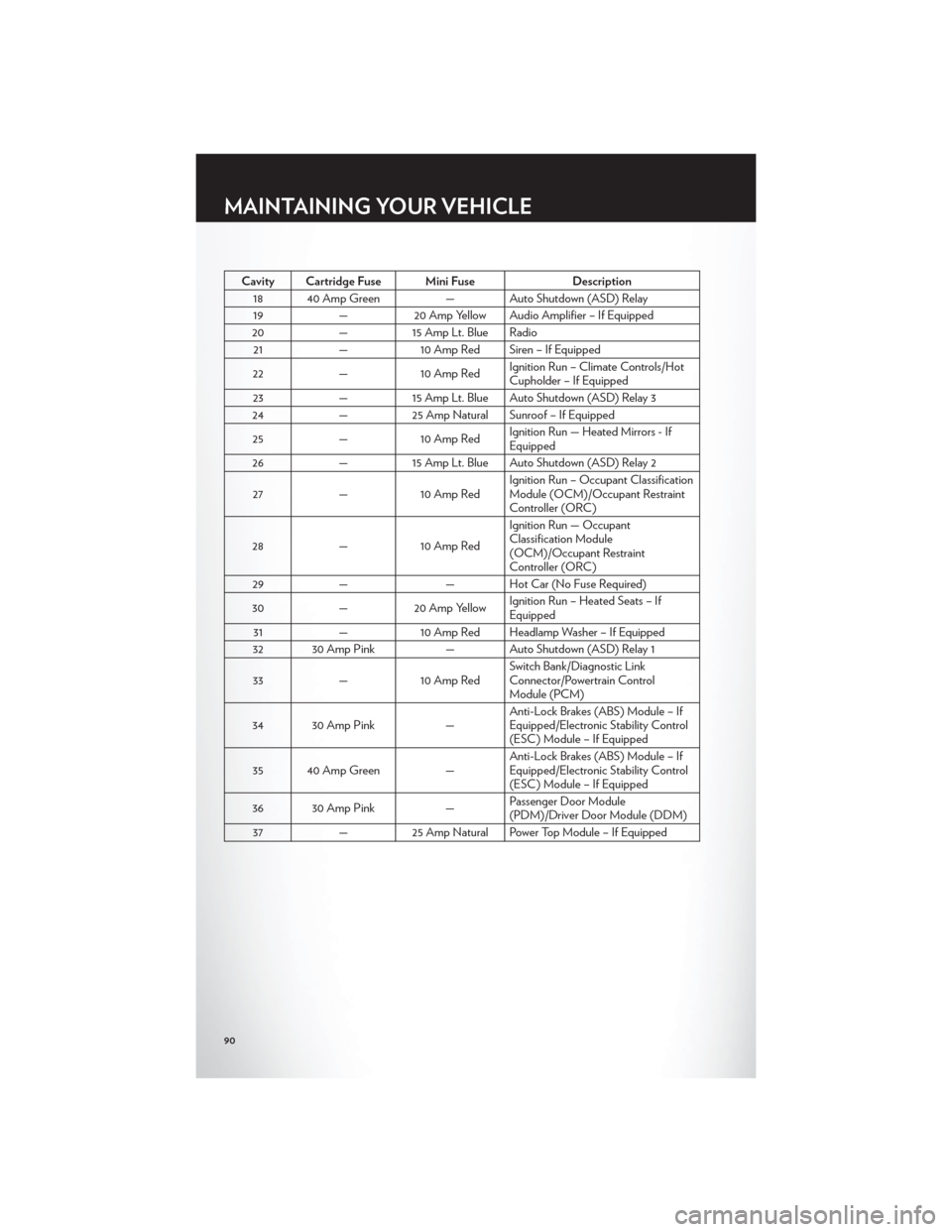 CHRYSLER 200 2012 1.G User Guide Cavity Cartridge Fuse Mini FuseDescription
18 40 Amp Green — Auto Shutdown (ASD) Relay
19 —20 Amp Yellow Audio Amplifier – If Equipped
20 —15 Amp Lt. Blue Radio
21 —10 Amp Red Siren – If E