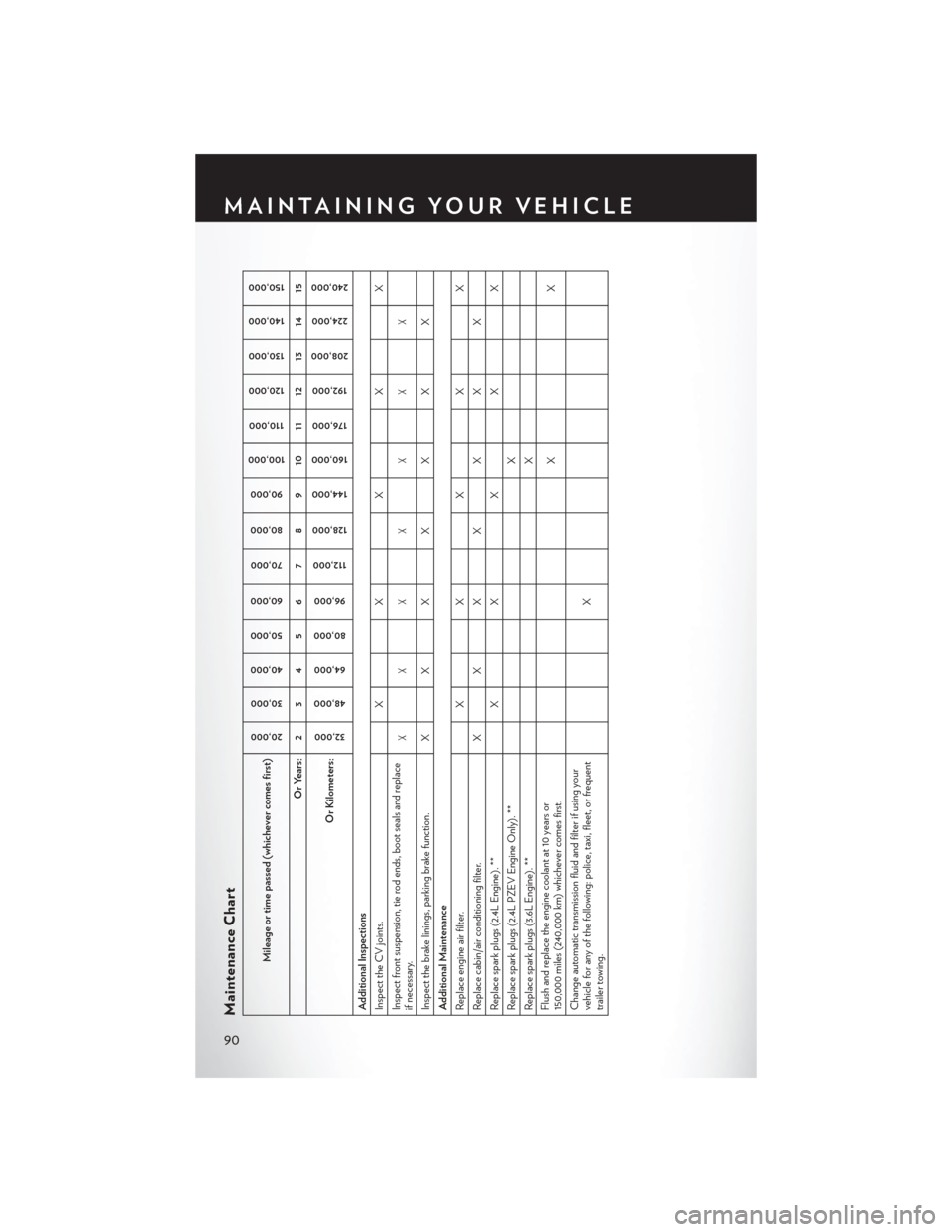 CHRYSLER 200 2013 1.G User Guide Maintenance Chart
Mileage or time passed (whichever comes first)
20,00030,000
40,000 50,000
60,000
70,000
80,000 90,000
100,000 110,000
120,000 130,000
140,000 150,000
Or Years: 2 3 4 5 6 7 8 9 10 11 