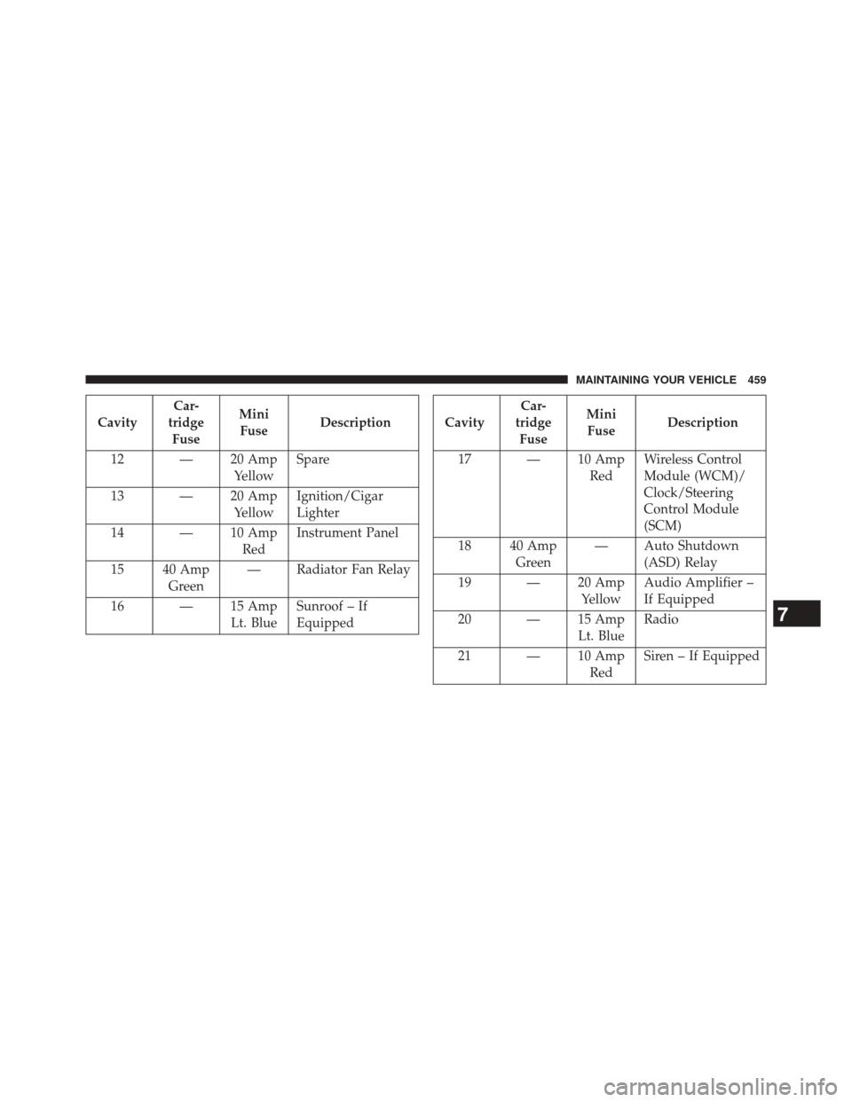 CHRYSLER 200 2014 1.G Owners Manual CavityCar-
tridge Fuse Mini
Fuse Description
12 — 20 Amp YellowSpare
13 — 20 Amp YellowIgnition/Cigar
Lighter
14 — 10 Amp RedInstrument Panel
15 40 Amp Green — Radiator Fan Relay
16 — 15 Amp