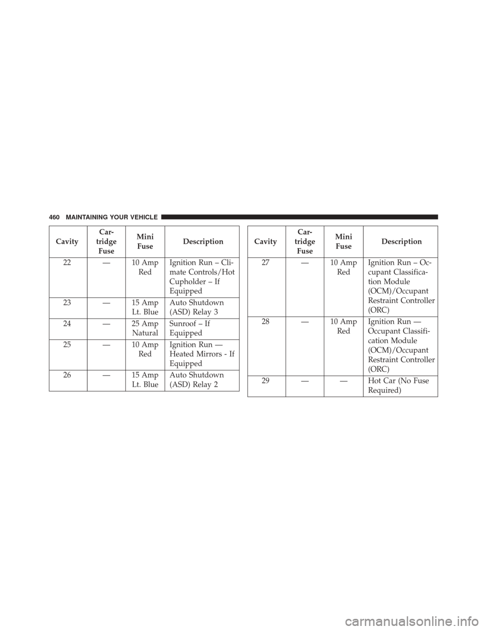 CHRYSLER 200 2014 1.G Owners Manual CavityCar-
tridge Fuse Mini
Fuse Description
22 — 10 Amp RedIgnition Run – Cli-
mate Controls/Hot
Cupholder – If
Equipped
23 — 15 Amp Lt. BlueAuto Shutdown
(ASD) Relay 3
24 — 25 Amp NaturalS