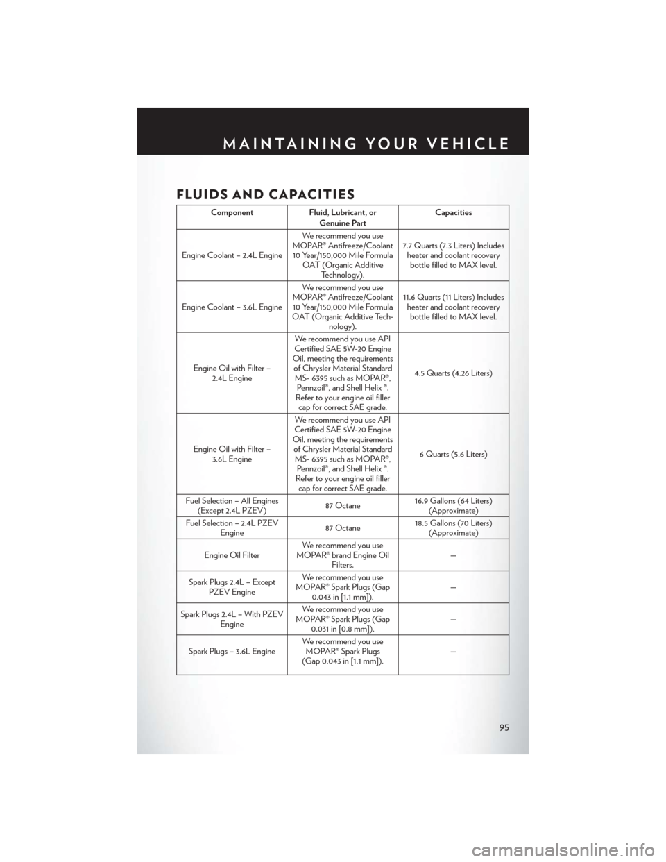 CHRYSLER 200 2014 1.G User Guide FLUIDS AND CAPACITIES
ComponentFluid, Lubricant, or
Genuine Part Capacities
Engine Coolant – 2.4L Engine We recommend you use
MOPAR® Antifreeze/Coolant 10 Year/150,000 Mile Formula OAT (Organic Add