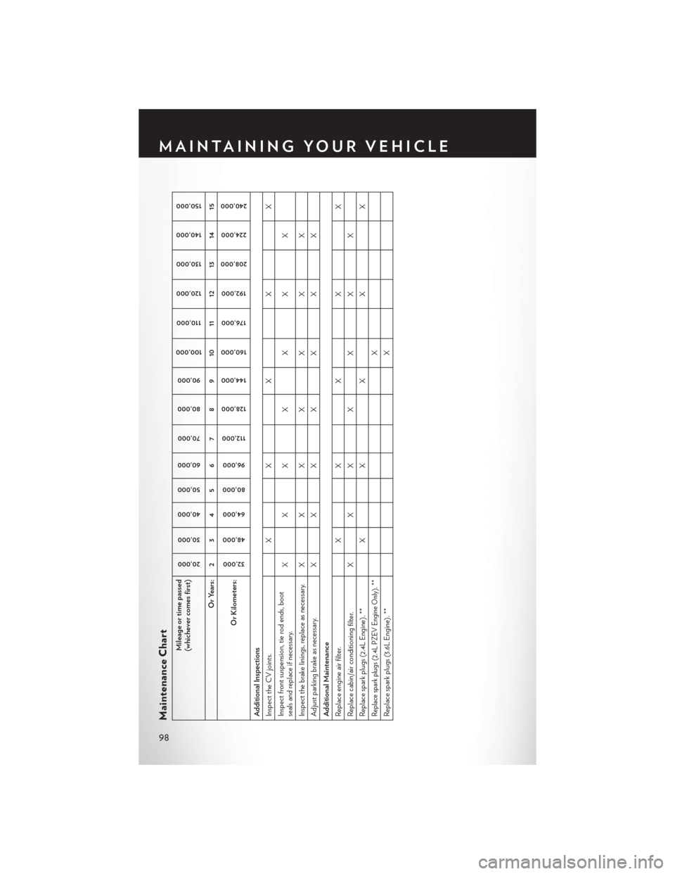 CHRYSLER 200 2014 1.G User Guide Maintenance Chart
Mileage or time passed
(whichever comes first)
20,000
30,000
40,000 50,000
60,000
70,000
80,000 90,000
100,000
110,000
120,000 130,000
140,000 150,000
Or Years: 2 3 4 5 6 7 8 9 10 11