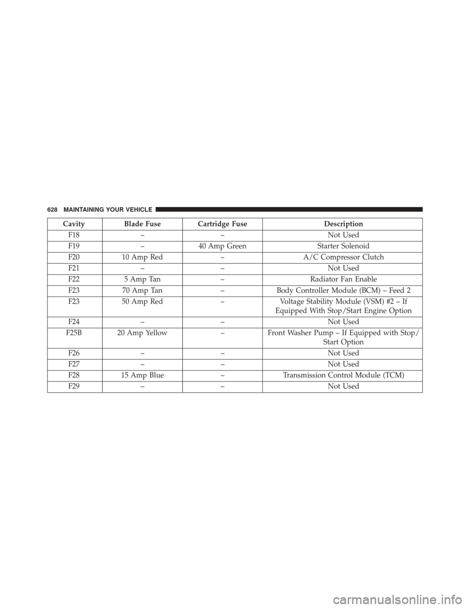 CHRYSLER 200 2015 2.G Owners Manual CavityBlade Fuse Cartridge Fuse Description
F18 – – Not Used
F19 –40 Amp Green Starter Solenoid
F20 10 Amp Red –A/C Compressor Clutch
F21 – – Not Used
F22 5 Amp Tan –Radiator Fan Enable
