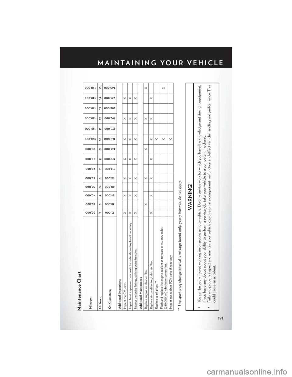 CHRYSLER 200 2015 2.G User Guide Maintenance ChartMileage:
20,00030,000
40,000 50,000
60,000
70,000
80,000 90,000
100,000
110,000
120,000 130,000
140,000 150,000
Or Years: 2 3 4 5 6 7 8 9 10 11 12 13 14 15
Or Kilometers:
32,000
48,00