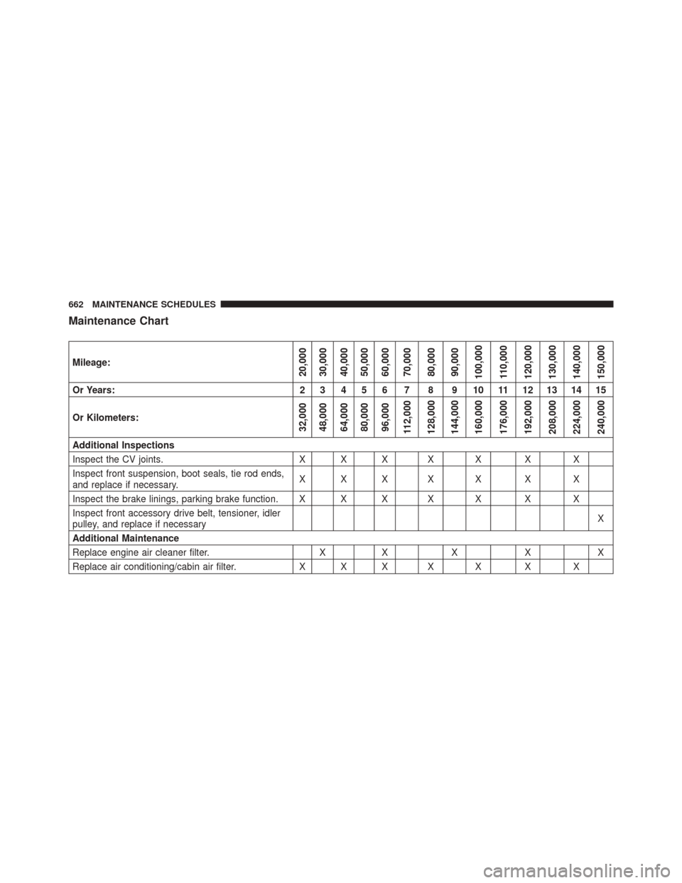 CHRYSLER 200 2016 2.G Owners Manual Maintenance Chart
Mileage:20,000
30,000
40,000
50,000
60,000
70,000
80,000
90,000
100,000
110,000
120,000
130,000
140,000
150,000
Or Years: 2 3 4 5 6 7 8 9 10 11 12 13 14 15
Or Kilometers:
32,000
48,0