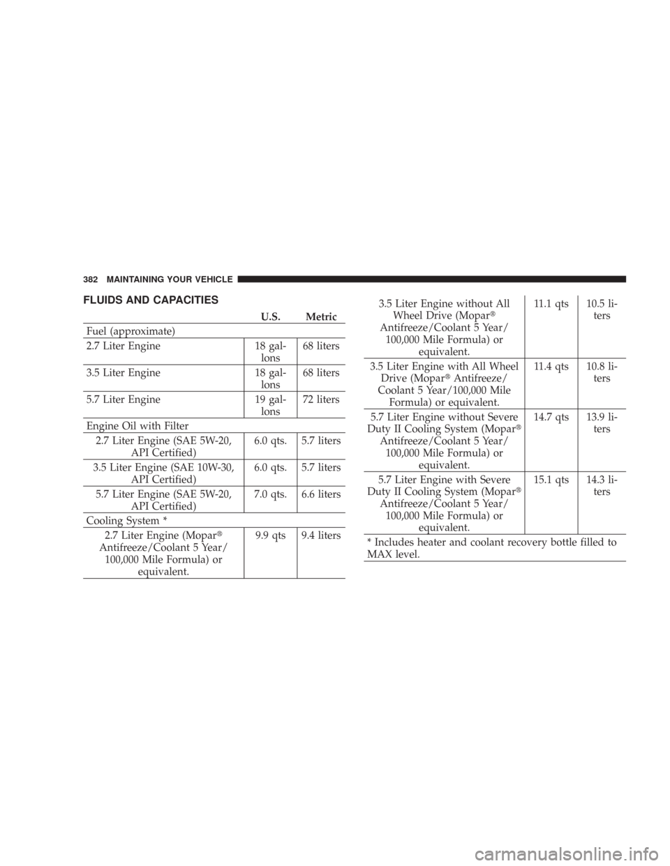 CHRYSLER 300 2007 1.G Owners Manual FLUIDS AND CAPACITIES
U.S. Metric
Fuel (approximate)
2.7 Liter Engine 18 gal-
lons68 liters
3.5 Liter Engine 18 gal-
lons68 liters
5.7 Liter Engine 19 gal-
lons72 liters
Engine Oil with Filter
2.7 Lit