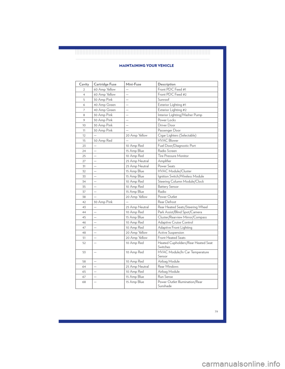 CHRYSLER 300 2011 2.G User Guide Cavity Cartridge Fuse Mini-Fuse Description2 60 Amp Yellow — Front PDC Feed #1
4 60 Amp Yellow — Front PDC Feed #2 5 30 Amp Pink — Sunroof
6 40 Amp Green — Exterior Lighting #1 7 40 Amp Green 