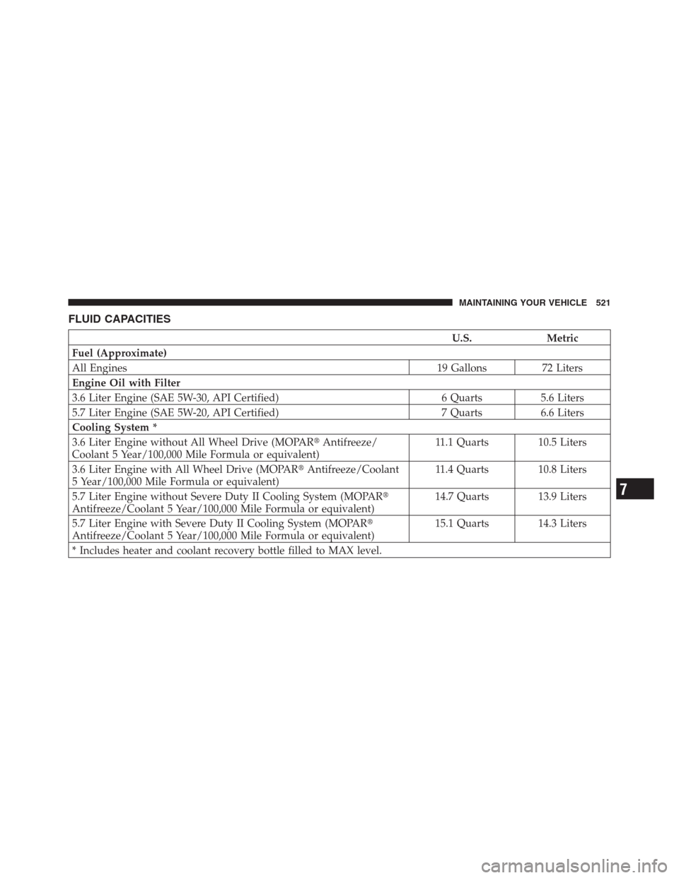 CHRYSLER 300 2012 2.G Owners Manual FLUID CAPACITIES
U.S. Metric
Fuel (Approximate)
All Engines 19 Gallons 72 Liters
Engine Oil with Filter
3.6 Liter Engine (SAE 5W-30, API Certified) 6 Quarts 5.6 Liters
5.7 Liter Engine (SAE 5W-20, API