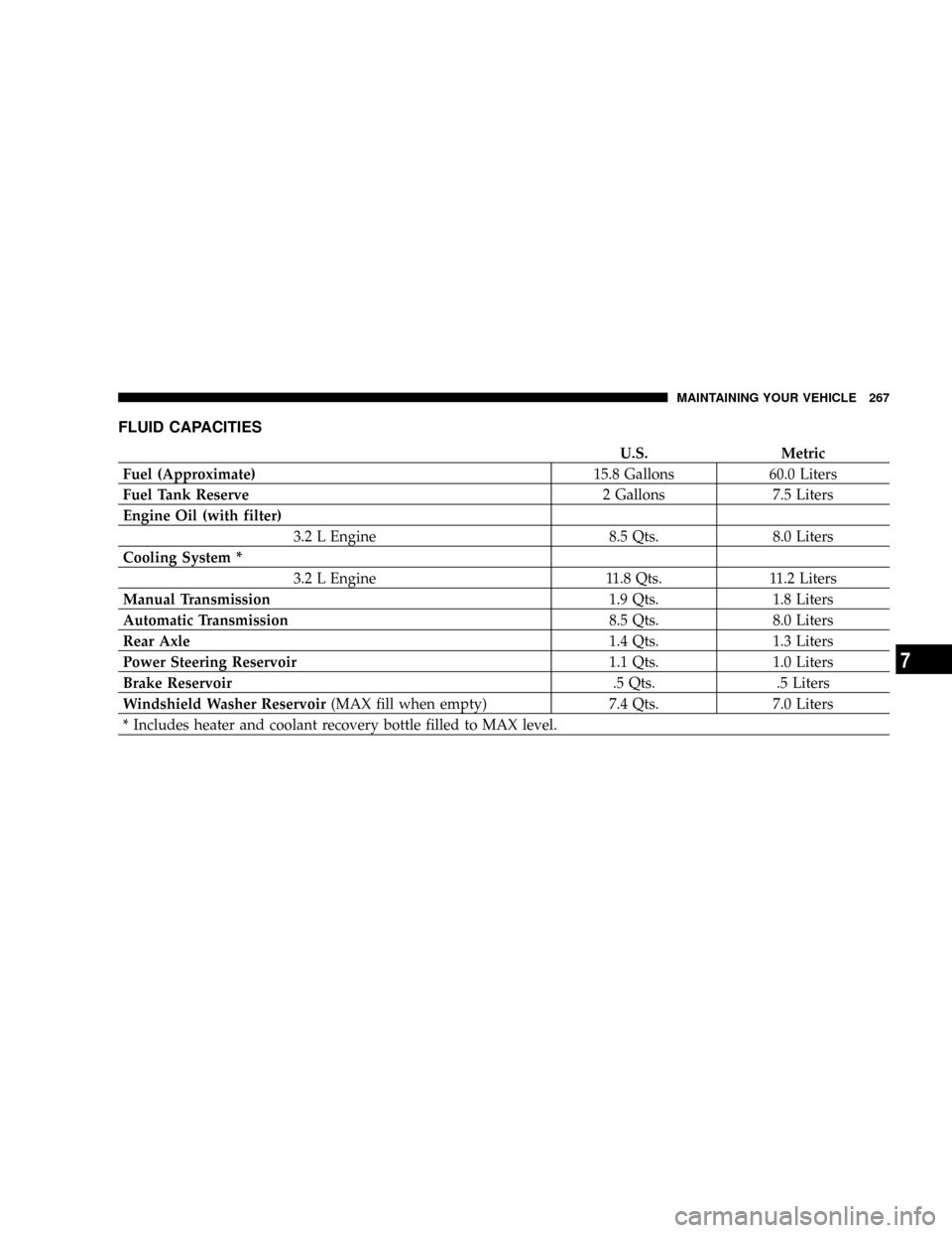 CHRYSLER CROSSFIRE 2007 1.G Owners Manual FLUID CAPACITIES
U.S. Metric
Fuel (Approximate)15.8 Gallons 60.0 Liters
Fuel Tank Reserve2 Gallons 7.5 Liters
Engine Oil (with filter)
3.2 L Engine 8.5 Qts. 8.0 Liters
Cooling System *
3.2 L Engine 11