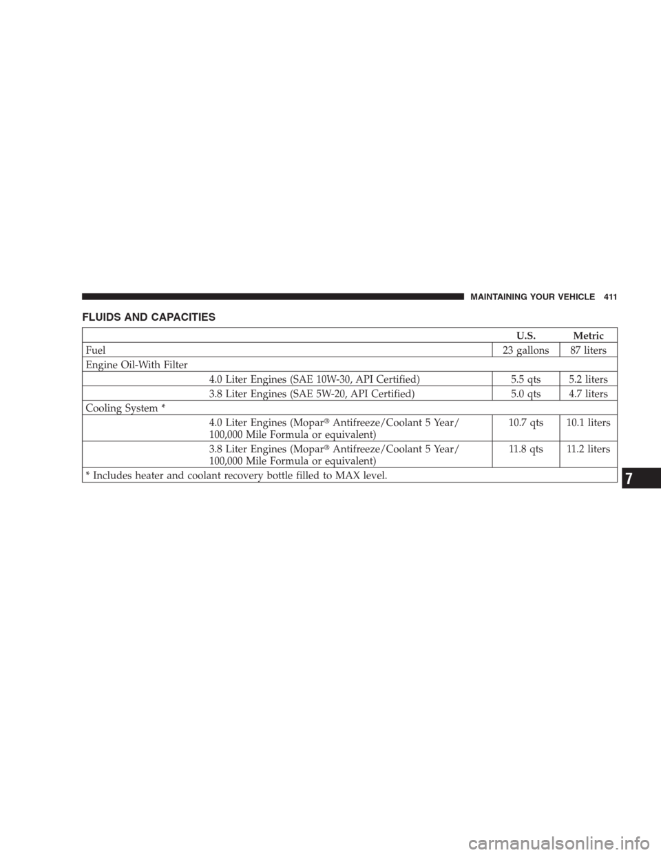 CHRYSLER PACIFICA 2007 1.G Owners Manual FLUIDS AND CAPACITIES
U.S. Metric
Fuel23 gallons 87 liters
Engine Oil-With Filter
4.0 Liter Engines (SAE 10W-30, API Certified) 5.5 qts 5.2 liters
3.8 Liter Engines (SAE 5W-20, API Certified) 5.0 qts 