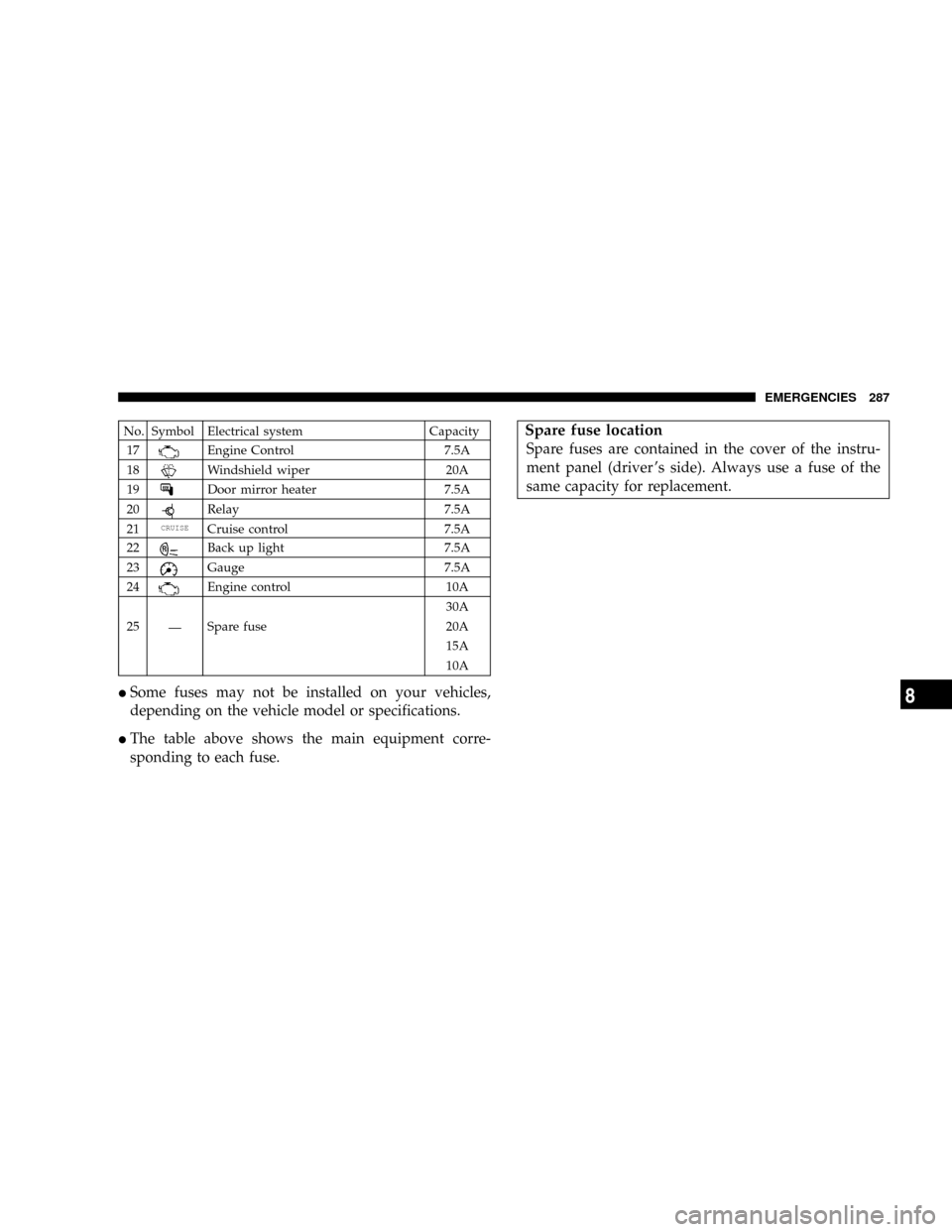 CHRYSLER SEBRING COUPE 2005 2.G Owners Manual No. Symbol Electrical system Capacity
17
Engine Control 7.5A
18
Windshield wiper 20A
19
Door mirror heater 7.5A
20
Relay 7.5A
21
CRUISECruise control 7.5A
22
Back up light 7.5A
23
Gauge 7.5A
24
Engine