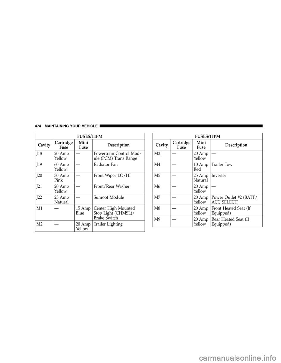 CHRYSLER TOWN AND COUNTRY 2008 5.G Owners Manual FUSES/TIPM
CavityCartridge
FuseMini
FuseDescription
J18 20 Amp
YellowÐ Powertrain Control Mod-
ule (PCM) Trans Range
J19 60 Amp
YellowÐ Radiator Fan
J20 30 Amp
PinkÐ Front Wiper LO/HI
J21 20 Amp
Ye