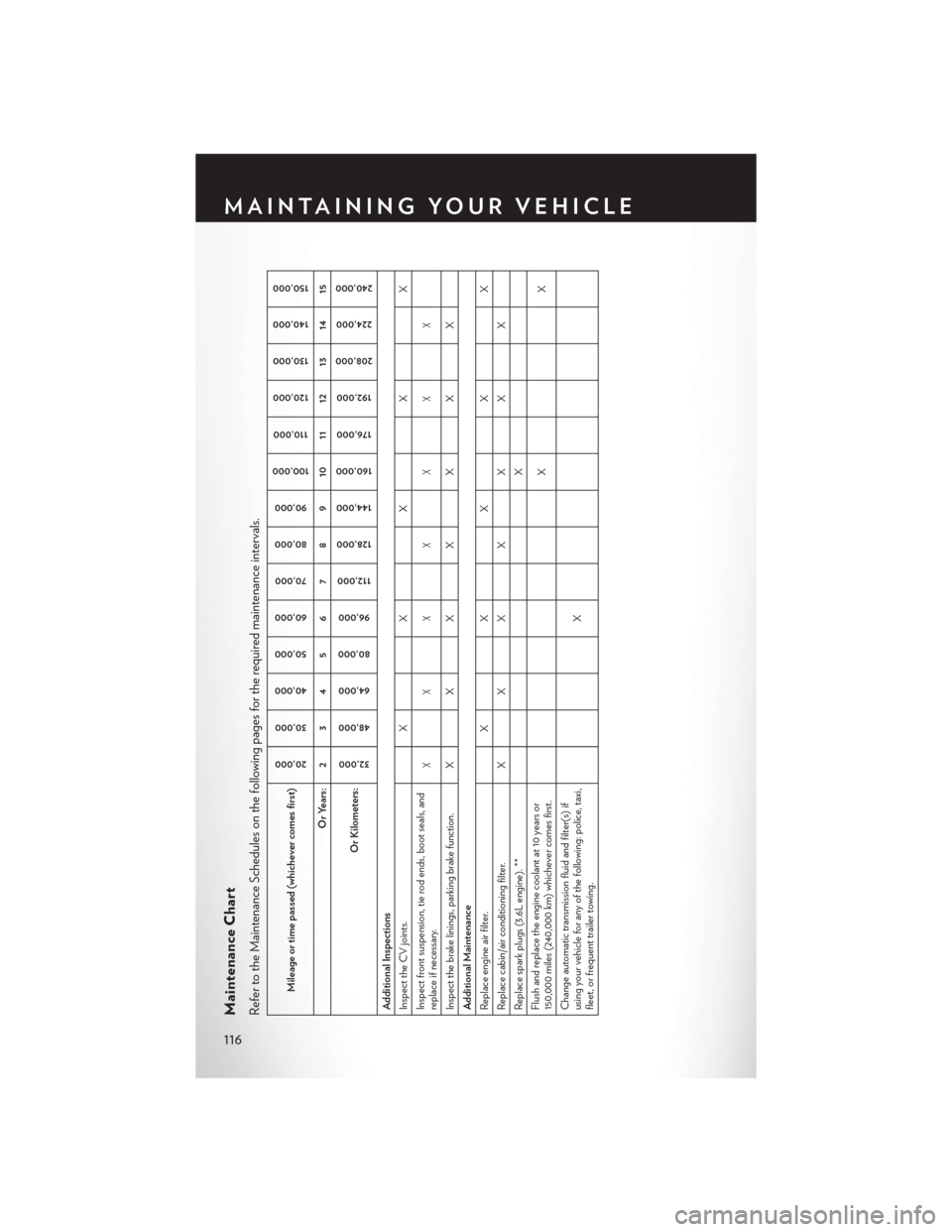 CHRYSLER TOWN AND COUNTRY 2013 5.G User Guide Maintenance ChartRefer to the Maintenance Schedules on the following pages for the required maintenance intervals.
Mileage or time passed (whichever comes first)
20,00030,000
40,000 50,000
60,000 70,0