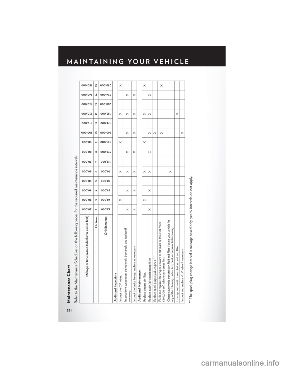 CHRYSLER TOWN AND COUNTRY 2015 5.G User Guide Maintenance ChartRefer to the Maintenance Schedules on the following pages for the required maintenance intervals.
Mileage or time passed (whichever comes first)
20,000
30,000
40,000
50,000
60,000
70,