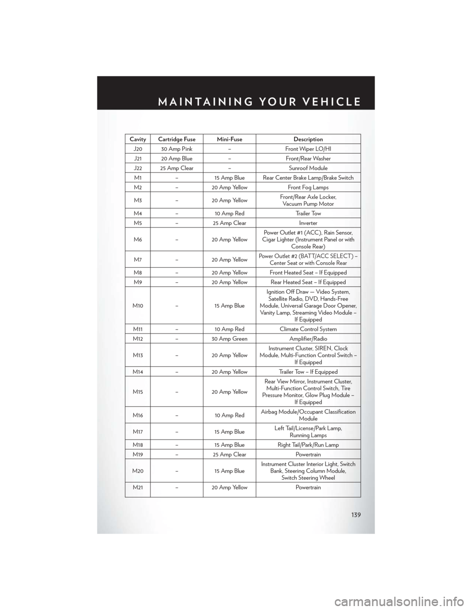 CHRYSLER TOWN AND COUNTRY 2015 5.G User Guide Cavity Cartridge Fuse Mini-FuseDescription
J20 30 Amp Pink–Front Wiper LO/HI
J21 20 Amp Blue–Front/Rear Washer
J22 25 Amp Clear–Sunroof Module
M1–15 Amp Blue Rear Center Brake Lamp/Brake Switc
