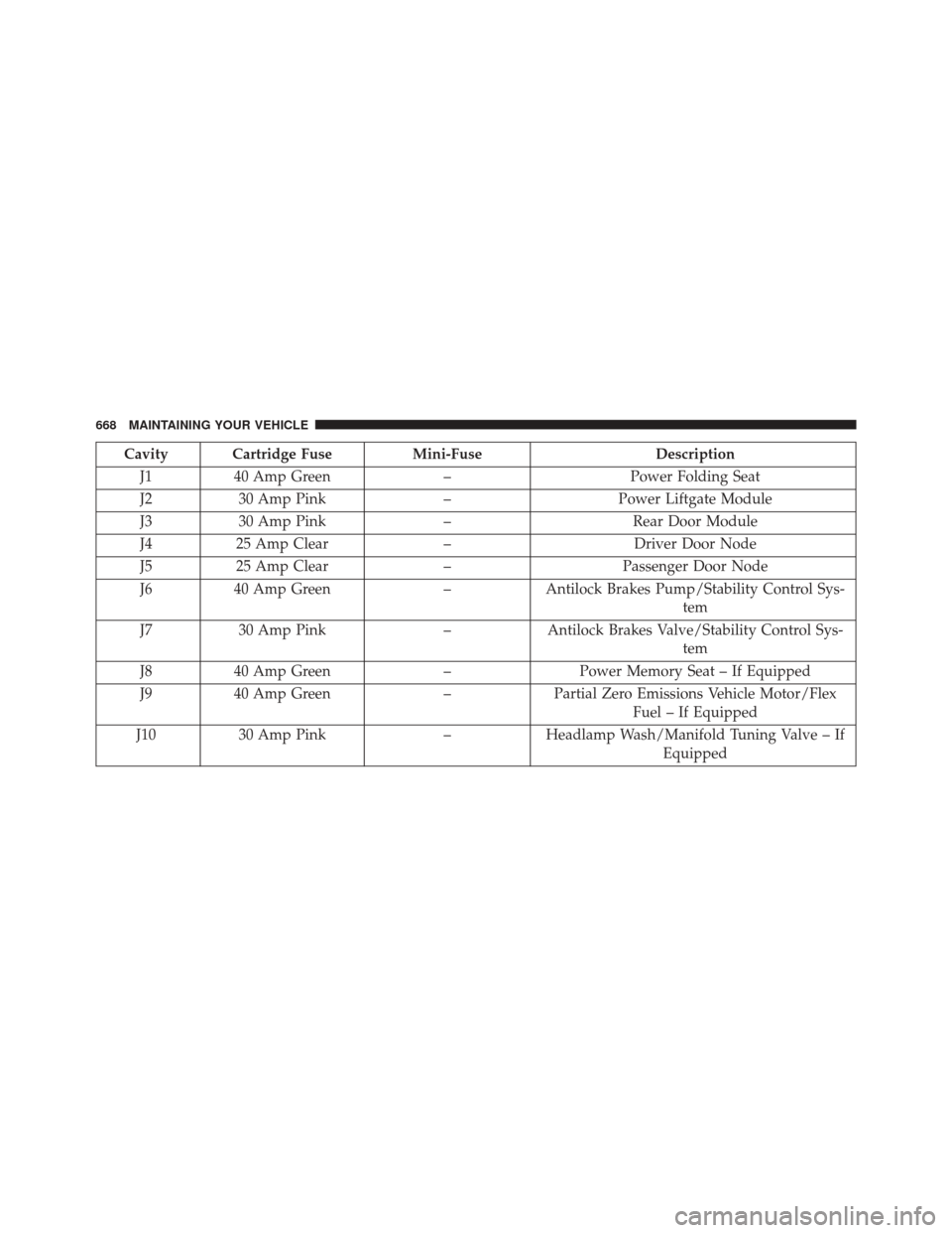 CHRYSLER TOWN AND COUNTRY 2016 5.G Owners Manual Cavity Cartridge FuseMini-FuseDescription
J1 40 Amp Green –Power Folding Seat
J2 30 Amp Pink –Power Liftgate Module
J3 30 Amp Pink –Rear Door Module
J4 25 Amp Clear –Driver Door Node
J5 25 Amp