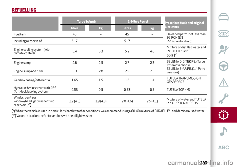 Alfa Romeo MiTo 2019  Owner handbook (in English) REFUELLING
Turbo TwinAir 1.4-litre Petrol
Prescribed fuels and original
lubricants
litres kg litres kg
Fuel tank 45 – 45 –Unleaded petrol not less than
95 RON (EN
228 specification) including a re