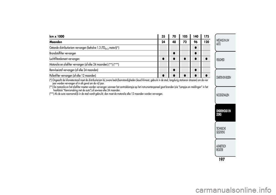 Alfa Romeo MiTo 2013  Instructieboek (in Dutch) 197WEGWIJS IN UW
AUTO
VEILIGHEID
STARTEN EN RIJDEN
NOODGEVALLENONDERHOUD EN
ZORGTECHNISCHE
GEGEVENS
ALFABETISCH
REGISTER
km x 100035 70 105 140 175
Maanden24 48 72 96 120
Getande distributieriem verva