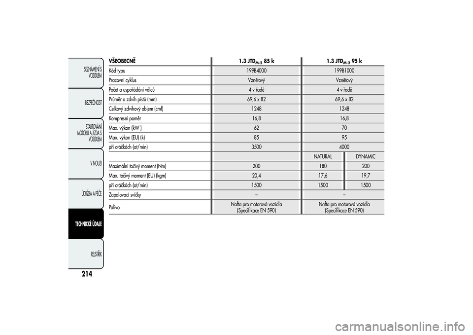 Alfa Romeo MiTo 2013  Návod k použití a údržbě (in Czech) VŠEOBECNĚ 1.3 JTD
M-2
85 k 1.3 JTD
M-2
95 k
Kód typu 199B4000 199B1000
Pracovní cyklus Vznětový Vznětový
Počet a uspořádání válců 4 v řadě 4 v řadě
Průměr a zdvih pístů (mm) 69,