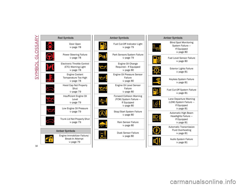 ALFA ROMEO GIULIA 2021  Owners Manual SYMBOL GLOSSARY

14

Door Open
Ú
 page 78
Power Steering Failure
 Ú
page 78
Electronic Throttle Control  (ETC) Warning Light
 Ú
page 78
Engine Coolant 
Temperature Too High
 Ú
page 78
Hood Cap Not