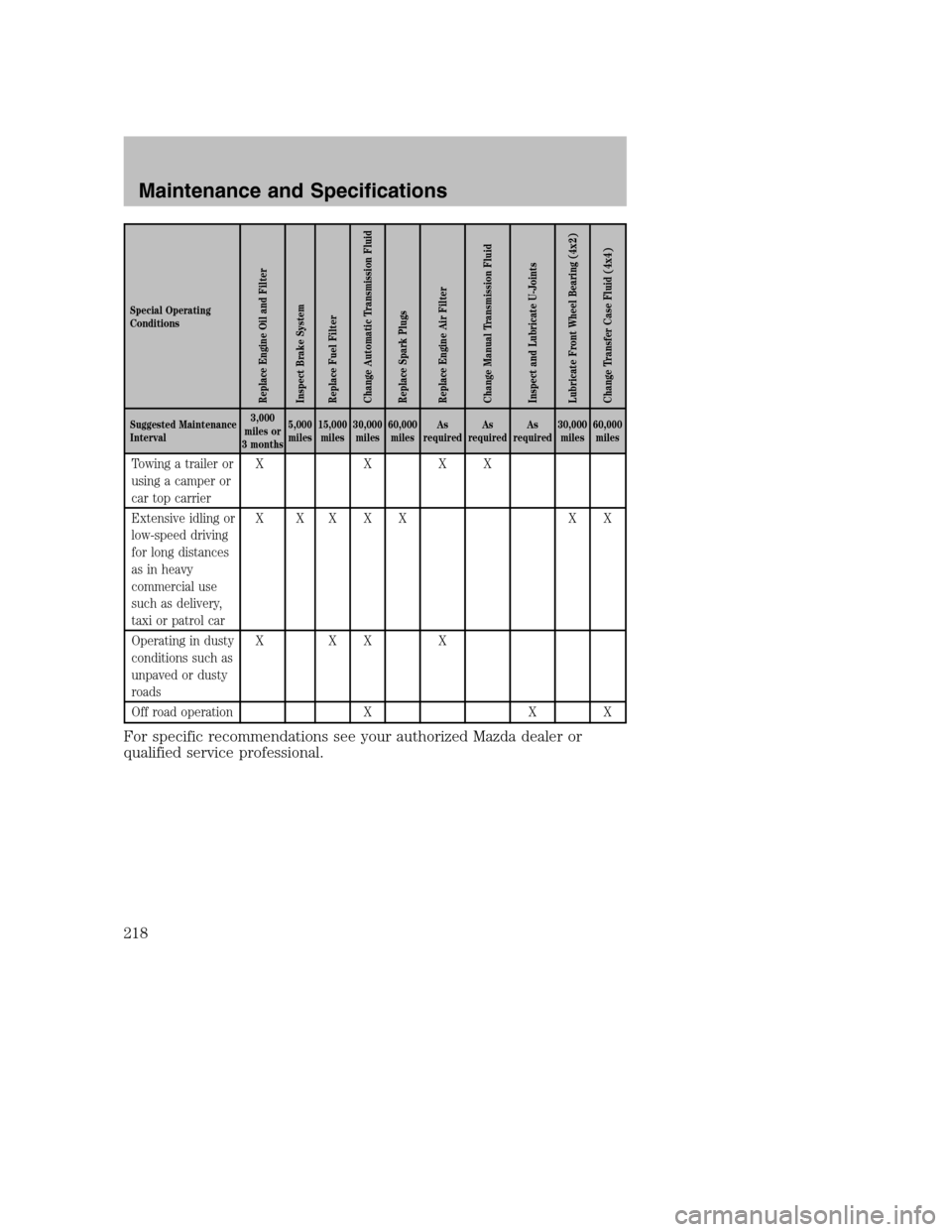 MAZDA MODEL B-SERIES 2008  Owners Manual (in English) Special Operating
Conditions
Replace Engine Oil and Filter
Inspect Brake System
Replace Fuel Filter
Change Automatic Transmission Fluid
Replace Spark Plugs
Replace Engine Air Filter
Change Manual Tran