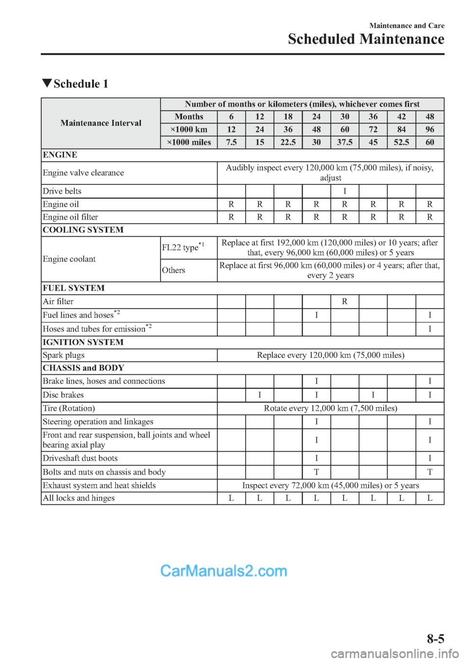 MAZDA MODEL MAZDASPEED 3 2013  Owners Manual (in English) qSchedule 1
Maintenance IntervalNumber of months or kilometers (miles), whichever comes first
Months 6 12 18 24 30 36 42 48
×1000 km 12 24 36 48 60 72 84 96
×1000 miles 7.5 15 22.5 30 37.5 45 52.5 6