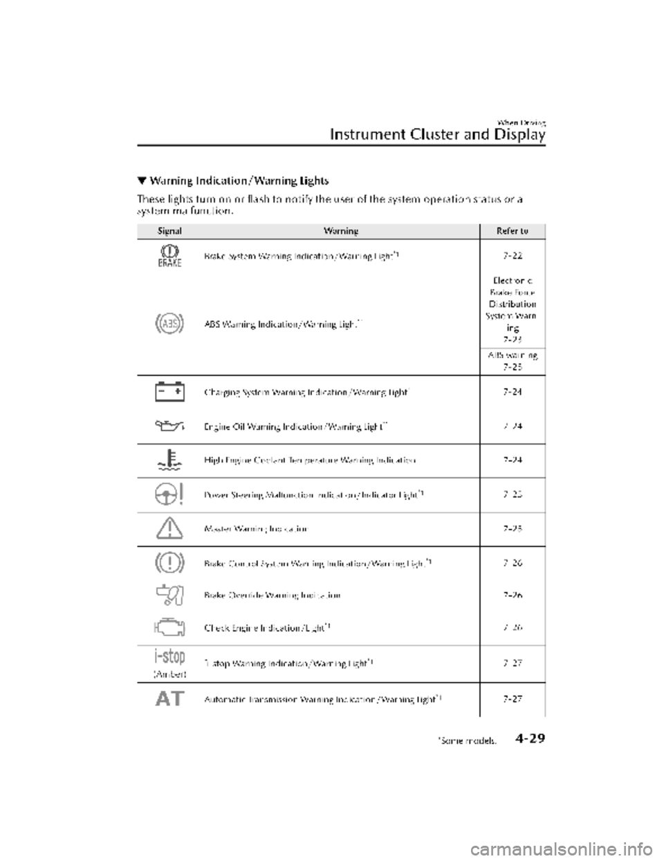 MAZDA MODEL CX-30 2022  Owners Manual ▼Warning Indication/Warning Lights
These lights turn on or ﬂash to notify th
e user of the system operation status or a
system malfunction.
Signal Warning Refer to
Brake System Warning Indication/