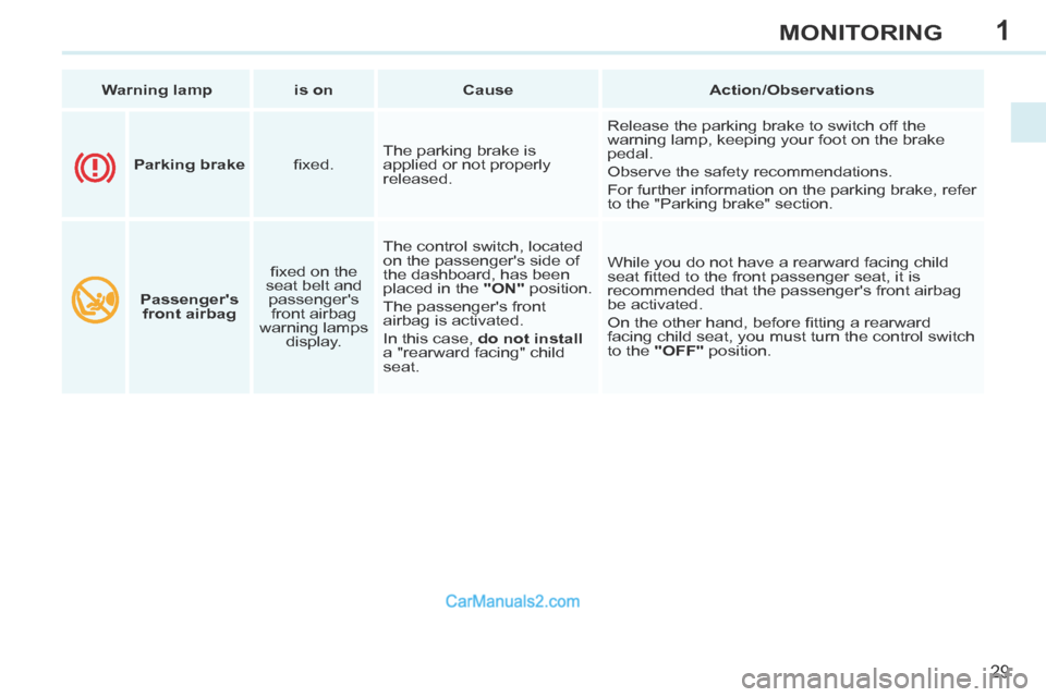 Peugeot 308 CC 2013.5  Owners Manual - RHD (UK. Australia) 1
29
MONITORING
   Warning lamp      is on      Cause       Action/Observations   
       Passengers 
front airbag    ﬁ xed on the 
seat belt and  passengers front airbag 
warning lamps  display. 