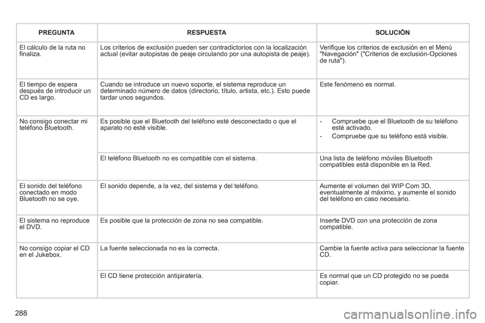 Peugeot 308 SW BL 2013  Manual del propietario (in Spanish) 288
PREGUNTARESPUESTASOLUCIÓN
  El cálculo de la ruta noﬁ naliza.Los criterios de exclusiÛn pueden ser contradictorios con la localizaciÛnactual (evitar autopistas de peaje circulando por una au