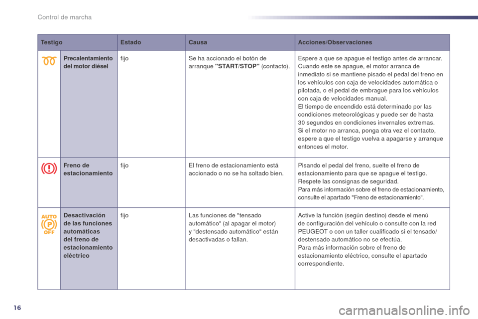Peugeot 508 Hybrid 2014  Manual del propietario (in Spanish) 16
TestigoEstadoCausa Acciones/Observaciones
Precalentamiento 
del motor diésel fijo
Se ha accionado el botón de 
arranque "START/STOP"  (contacto).Espere a que se apague el testigo antes de arranca