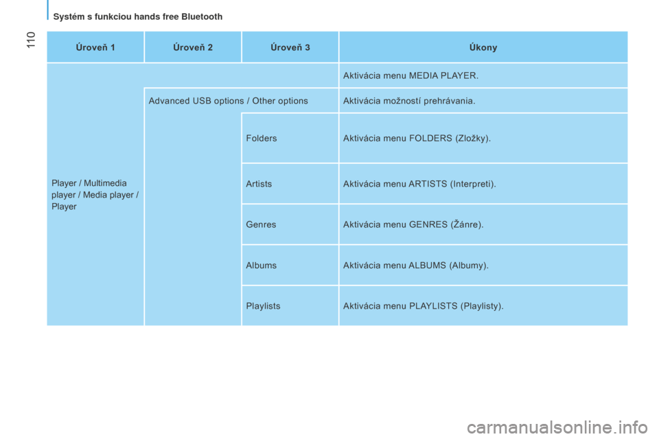 Peugeot Bipper 2015  Užívateľská príručka (in Slovak)  110
Bipper_sk_Chap05_technologie_ed02-2014
Úroveň 1Úroveň 2Úroveň 3 Úkony
Player / Multimedia 
player / Media player /   
Player Aktivácia menu MEDIA PLAYER.
Advanced USB options / Other opti