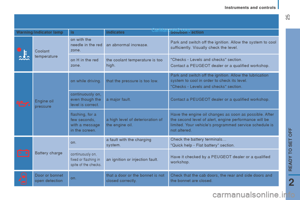 Peugeot Boxer 2015.5  Owners Manual - RHD (UK, Australia)  25
Warning/indicator lampisindicates Solution - action
Coolant 
temperature on with the 
needle in the red 
zone.
an abnormal increase.
Park and switch off the ignition. Allow the system to cool 
suf